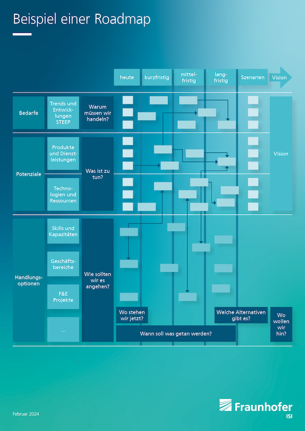 Quelle: © Fraunhofer ISI, Abteilung Foresight