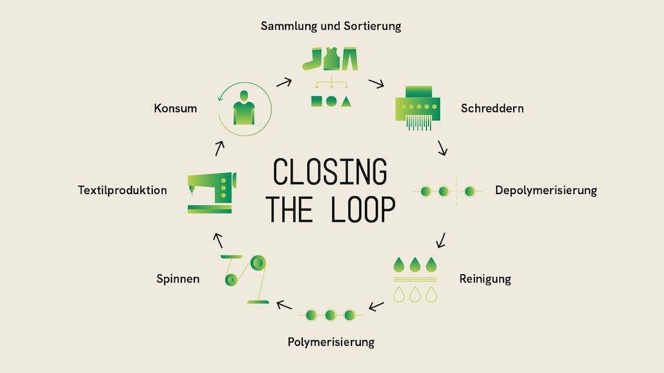 Quelle: BASF (https://www.loopamid.com/global/de/technology)
