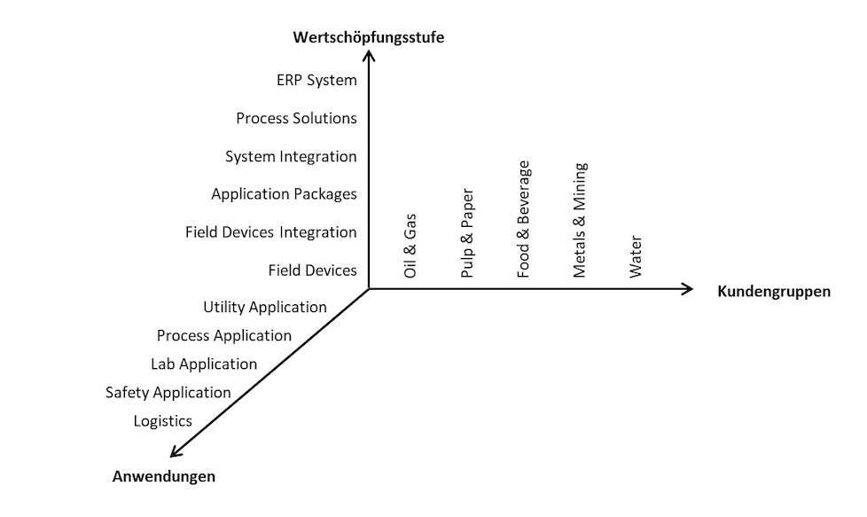 Quelle: vgl. Völker, Thome & Schaaf (2012)