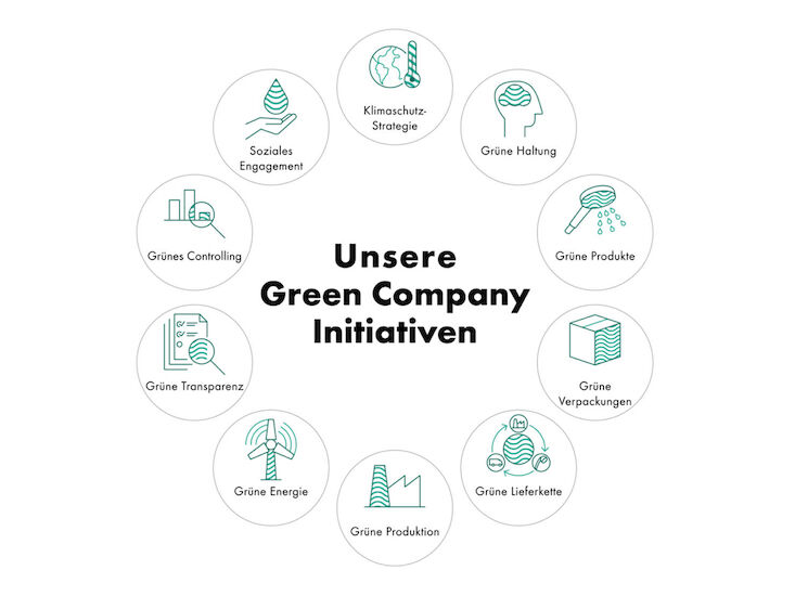 Quelle: Hansgrohe SE, verfügbar unter https://www.hansgrohe-group.com/de/ueber-uns/nachhaltigkeit/unternehmensfuehrung